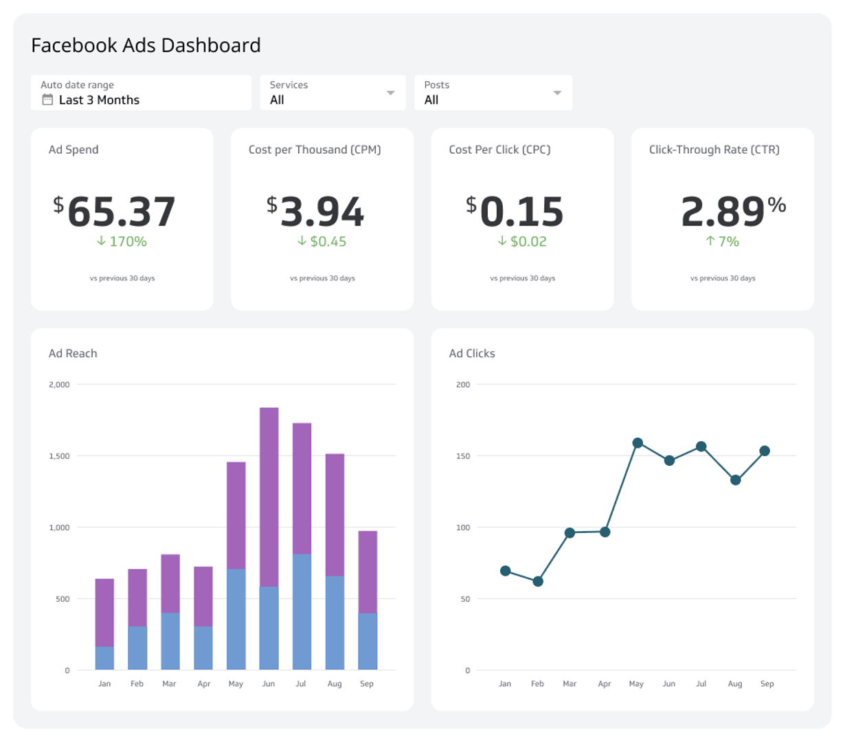 Facebook Ads Dashboard