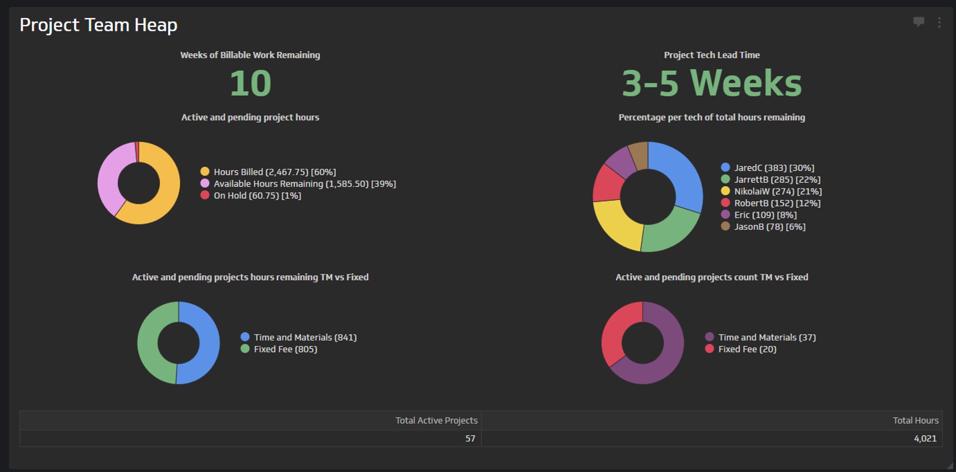 team metrics dashboard