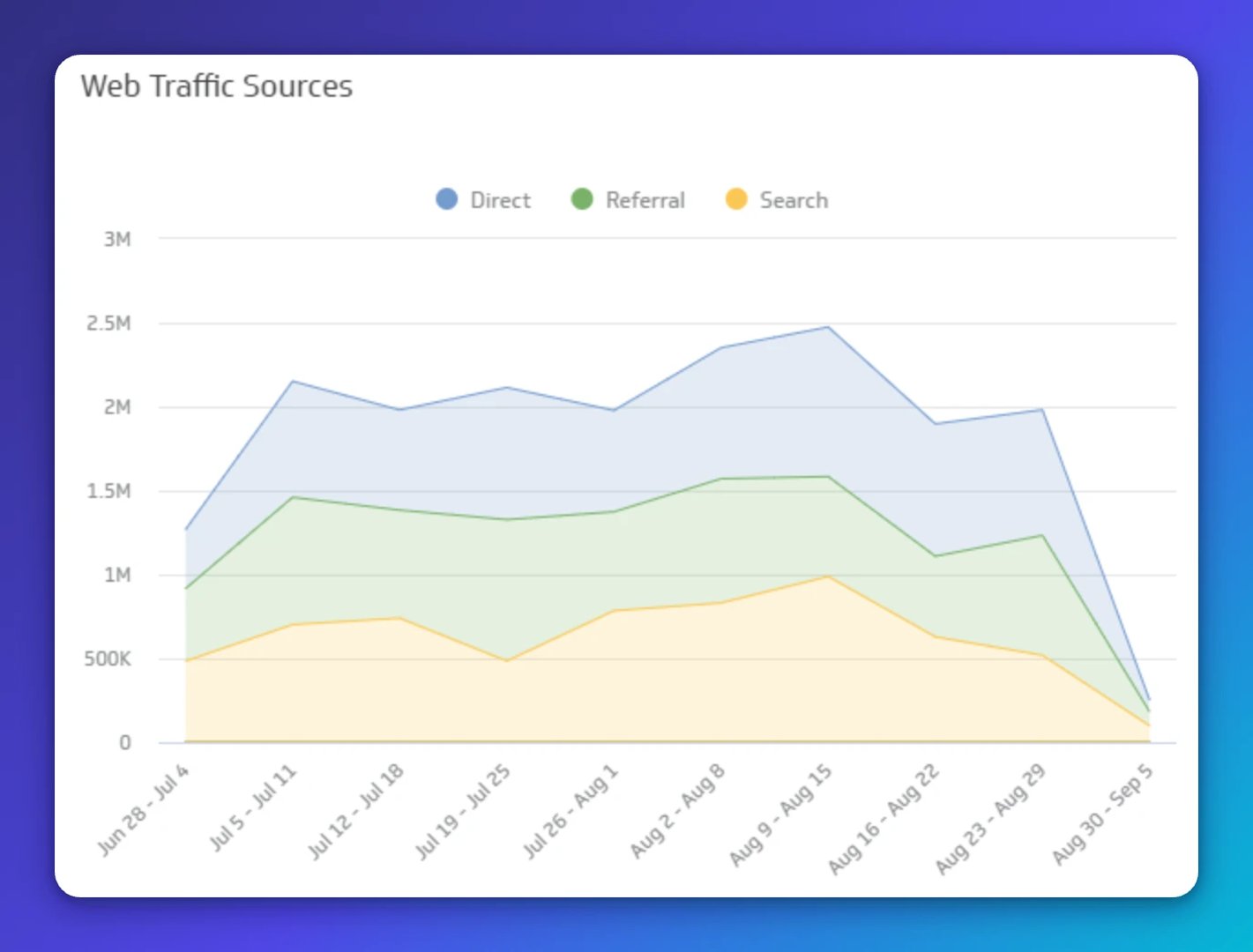 Stacked area chart showing web traffic from Direct, Referral, and Search sources from late June through early September, with Direct traffic peaking around mid-August at 2.5 million visits