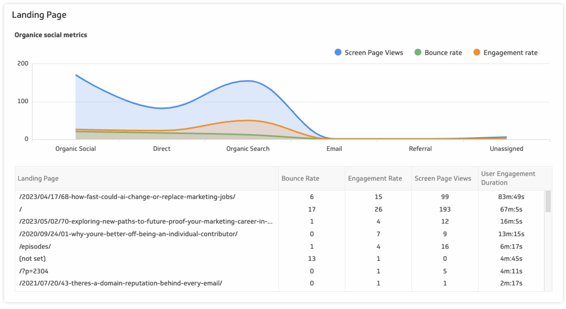 Google Analytics 4 Klips Landing Page Report
