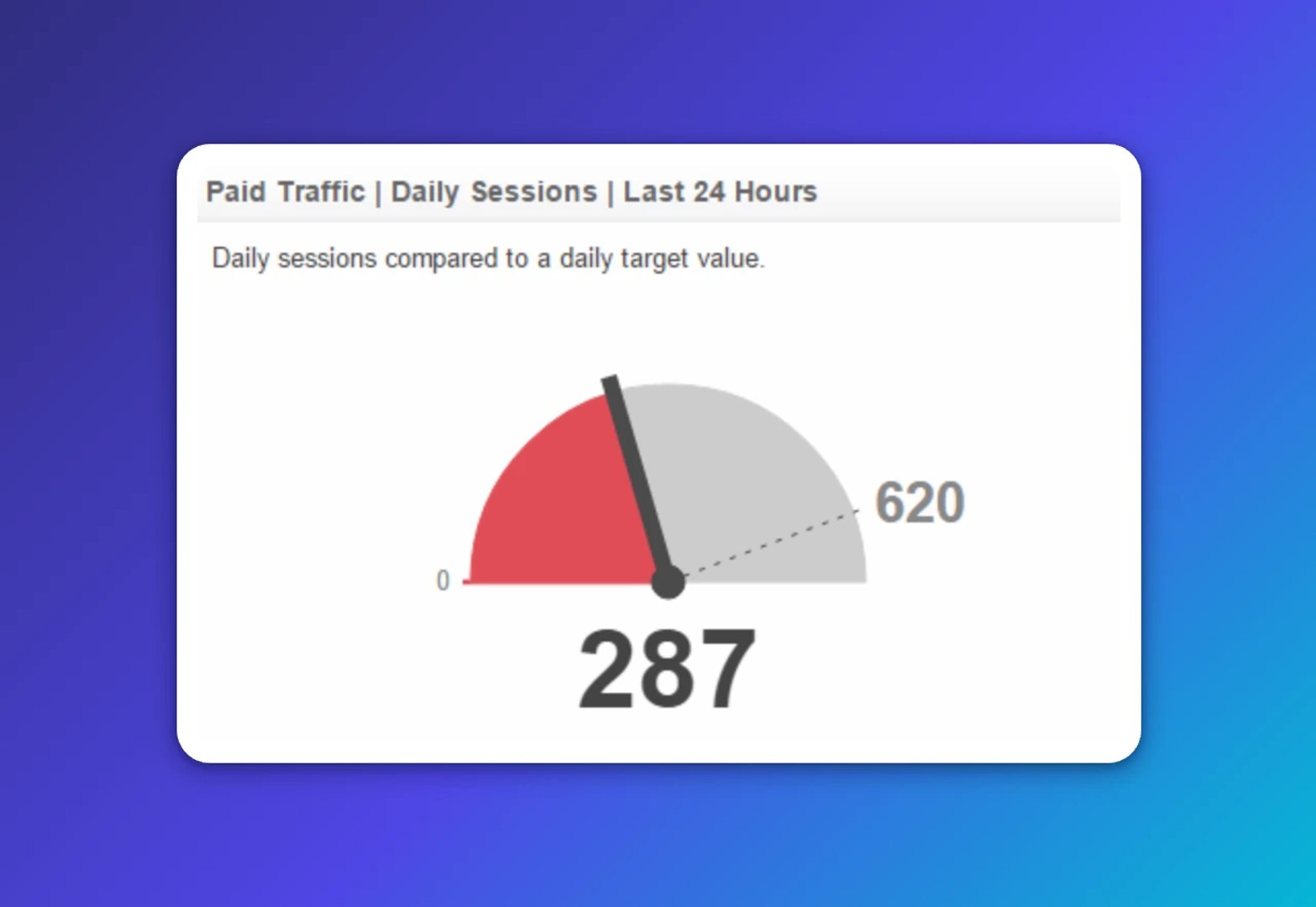 Klipfolio - web traffic metrics daily sessions