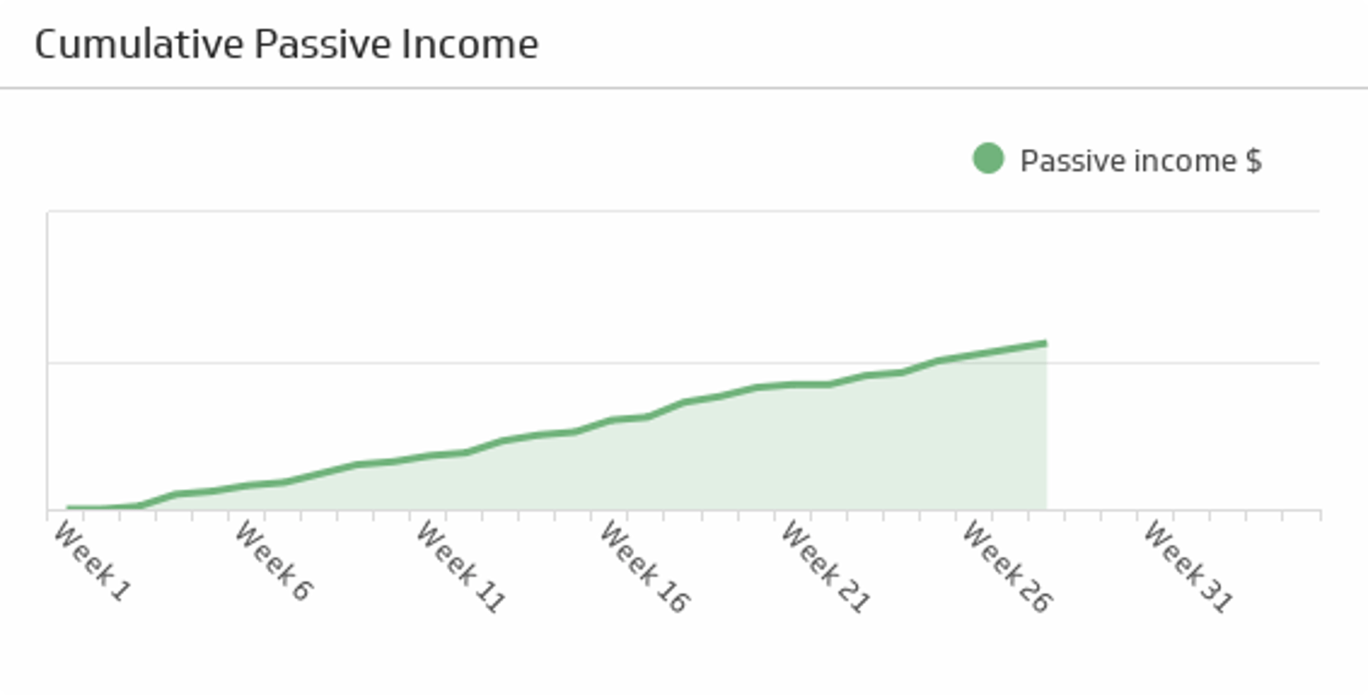 Cumulative Passive Income