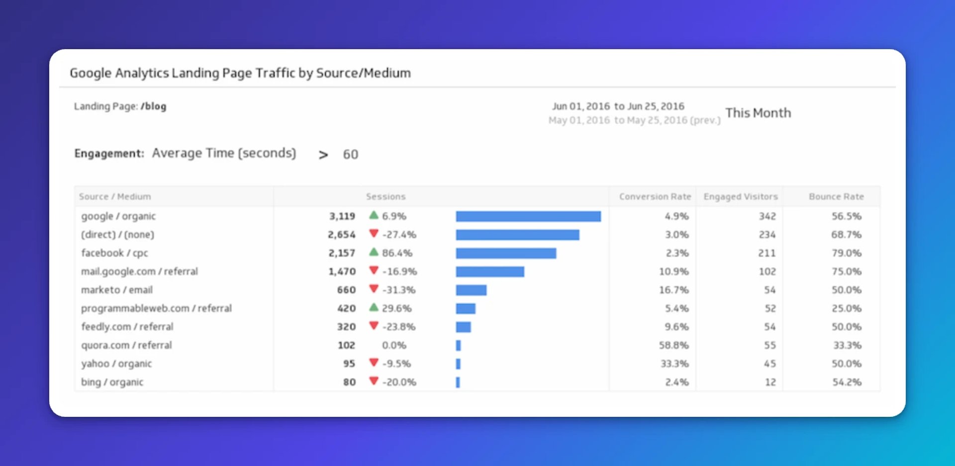 landing page performance