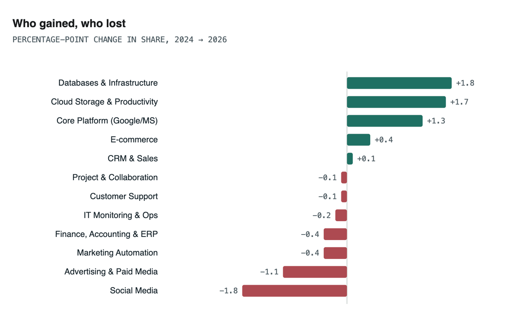 Smb Connector Trends Aug2026 Gained Lost