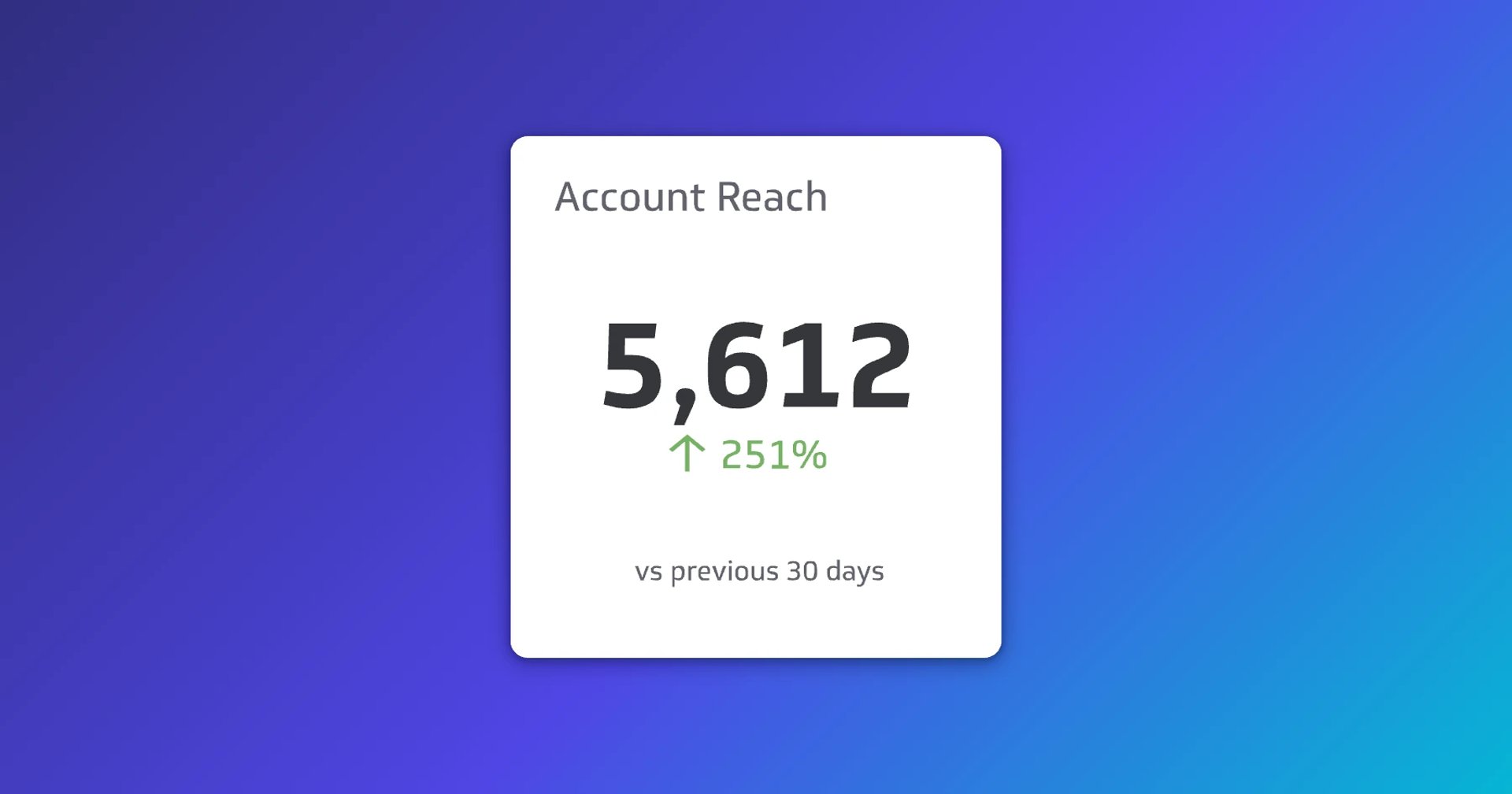 Account Reach metric showing 5,612 with a 251% increase versus the previous 30 days