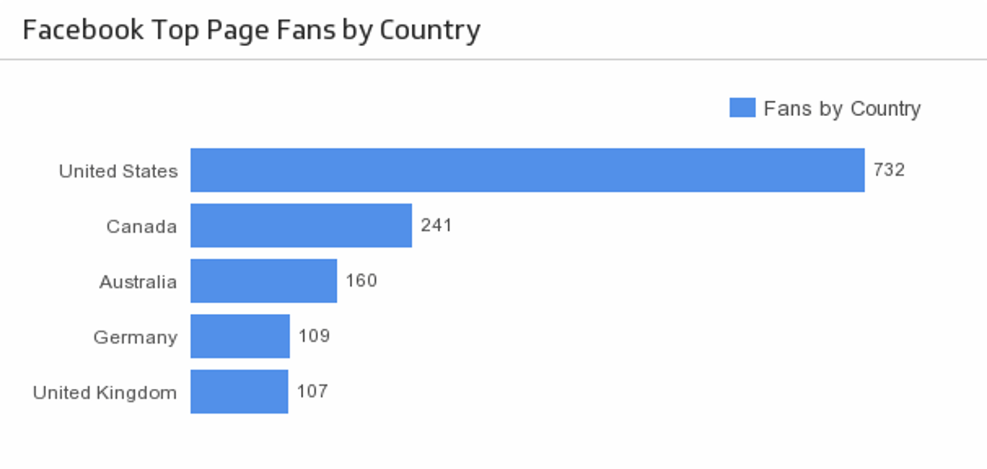 Facebook Dashboard Top Fans by Country.png