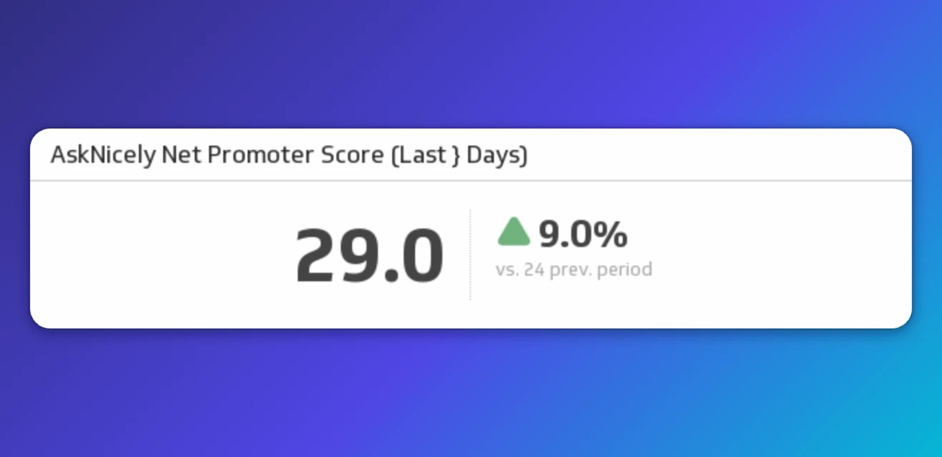 AskNicely Net Promoter Score dashboard showing a score of 29.0 with a 9.0% increase versus the previous 24-day period