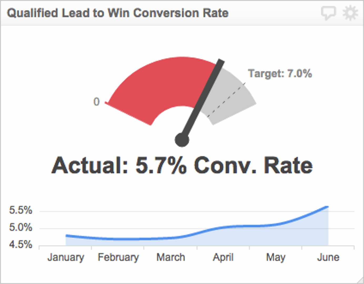 Sales KPI Example - Sales Conversion Rate Metric