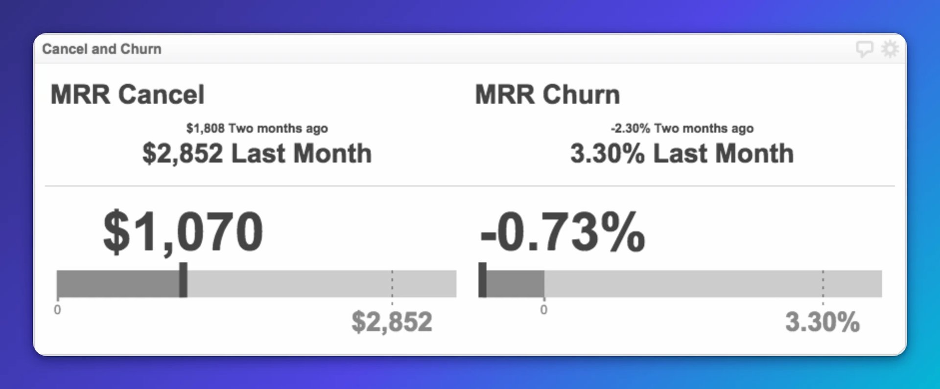 Dashboard showing MRR Cancel at $1,070 (down from $2,852 last month) and MRR Churn at -0.73% (down from 3.30% last month)
