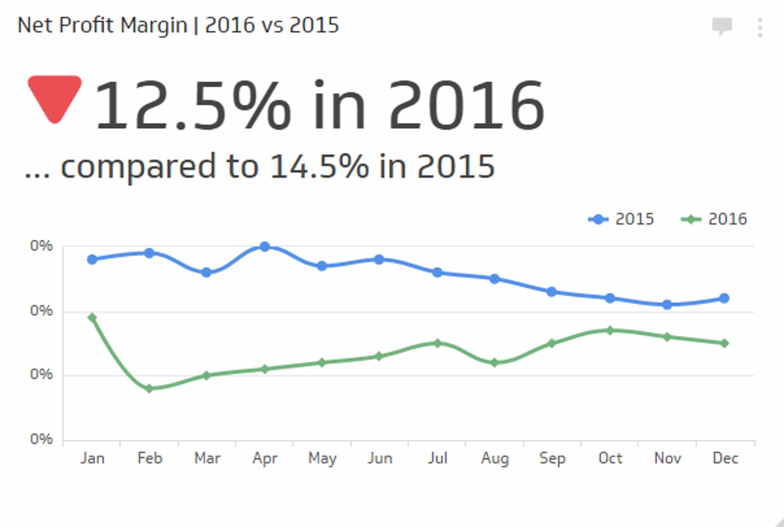 Net Profit Margin