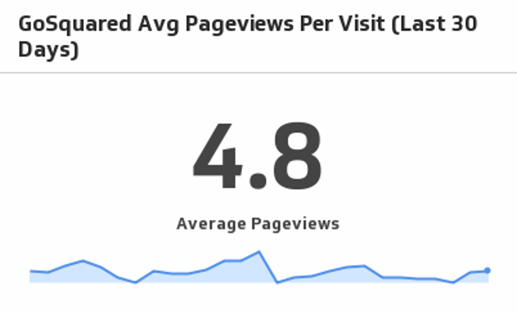 Gosquared Average Pageviews Per Visit.png