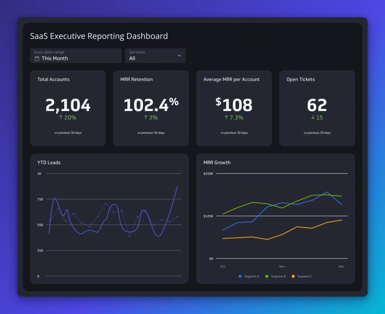 SaaS Executive Reporting Dashboard showing 2,104 total accounts with 20% growth, 102.4% MRR retention, $108 average MRR per account, and 62 open tickets, plus YTD leads and MRR growth charts by segmen