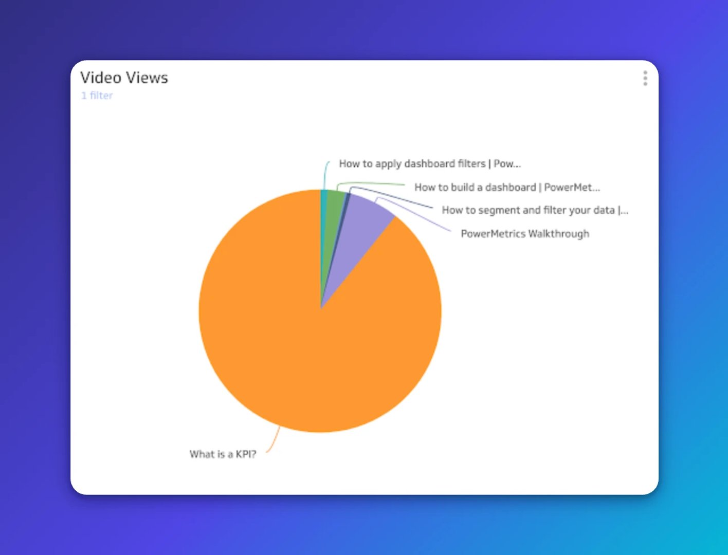 YouTube Analytics | Video views by video
