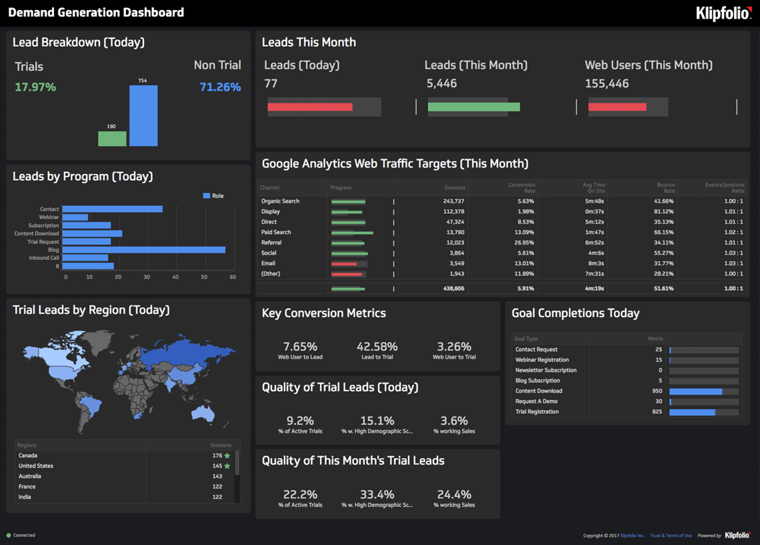 Klipfolio demand generation dashboard