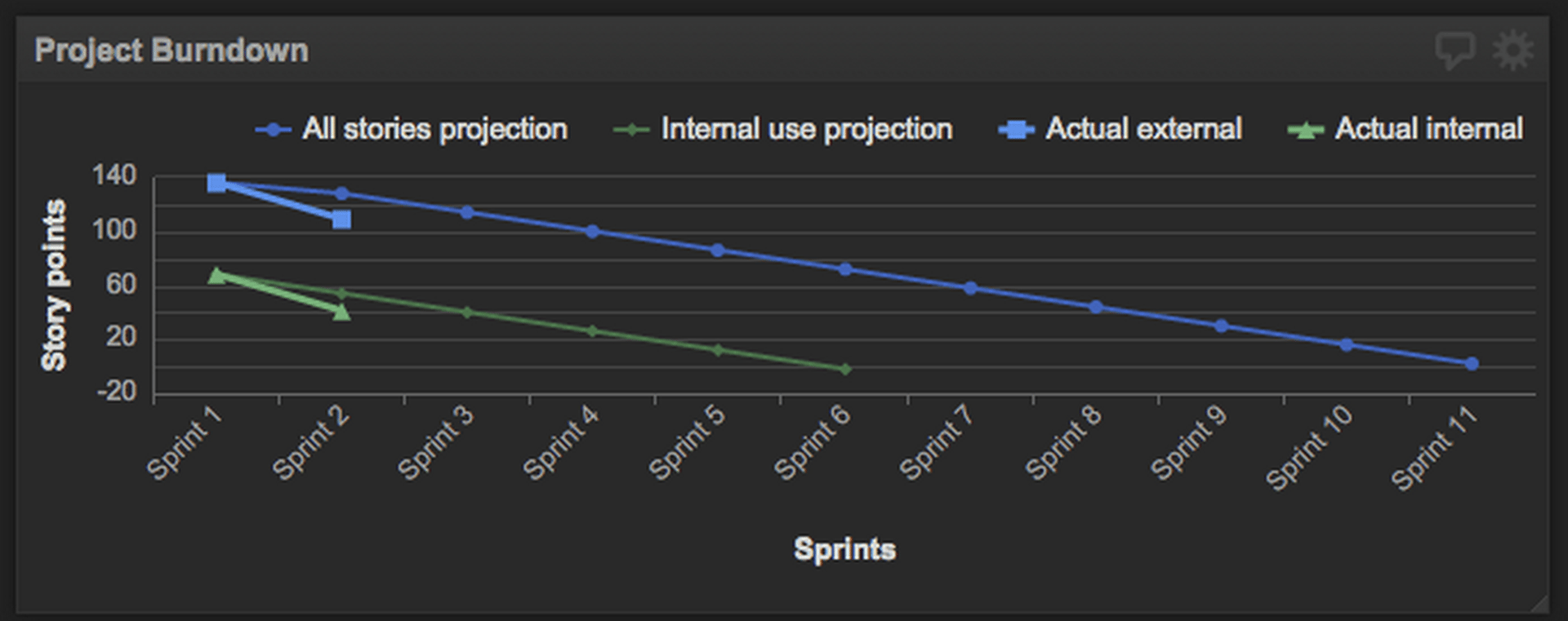 Project Burndown