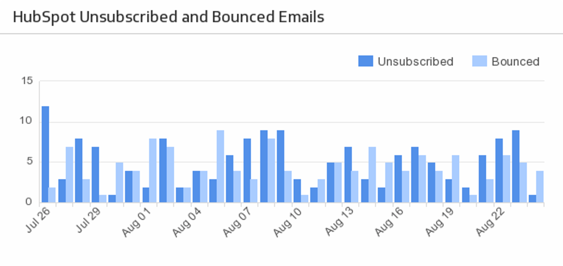 Hubspot Unsubscribed Bounced Emails.png