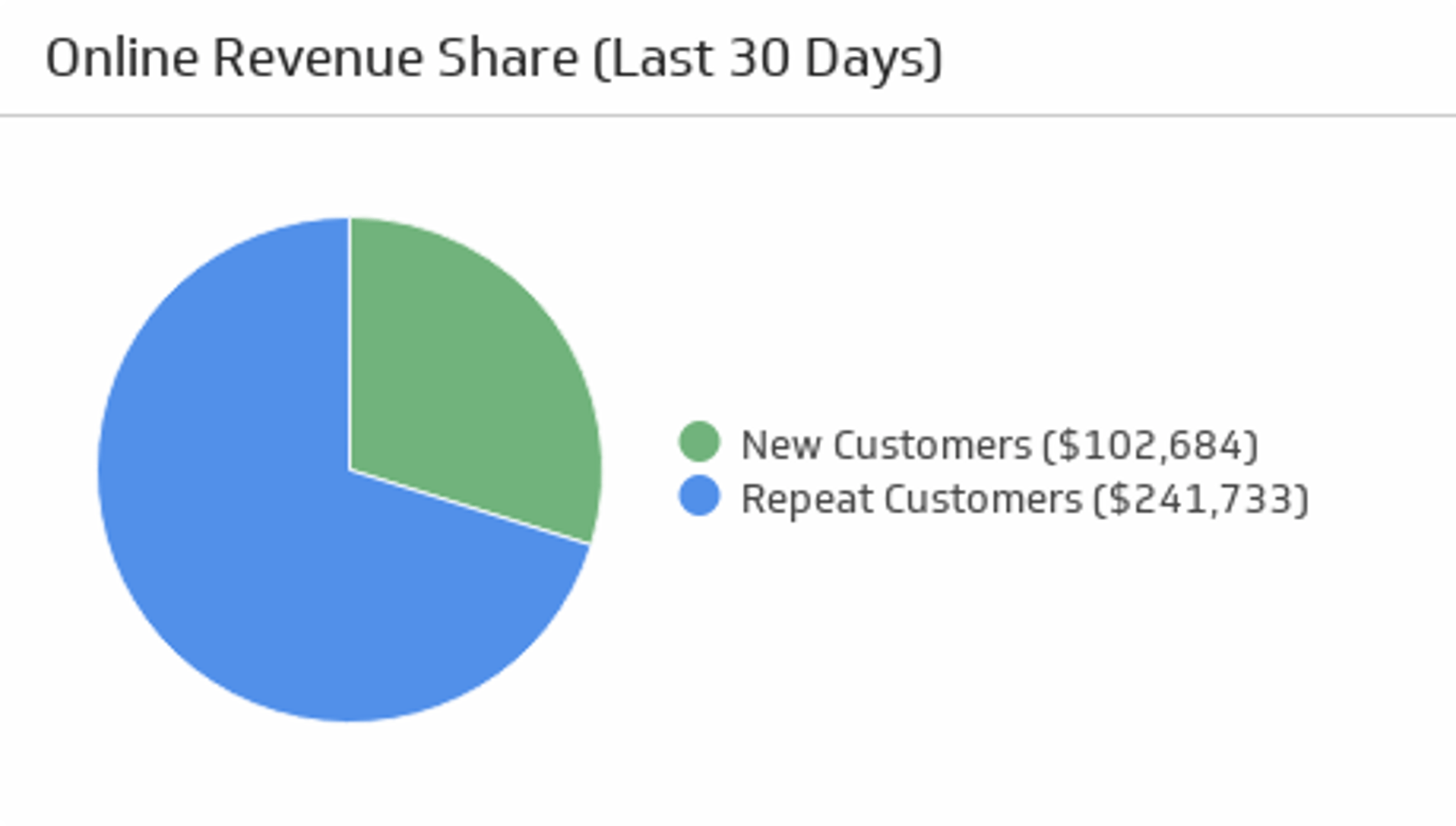 Ecommerce KPI Examples - Revenue from Repeat Online Customers Metric