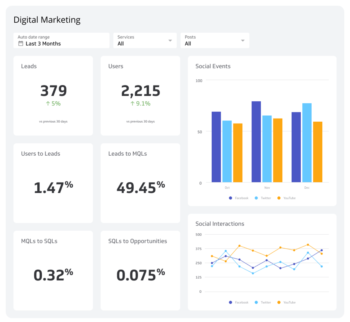 What is Digital Dashboard? – View 5 Examples