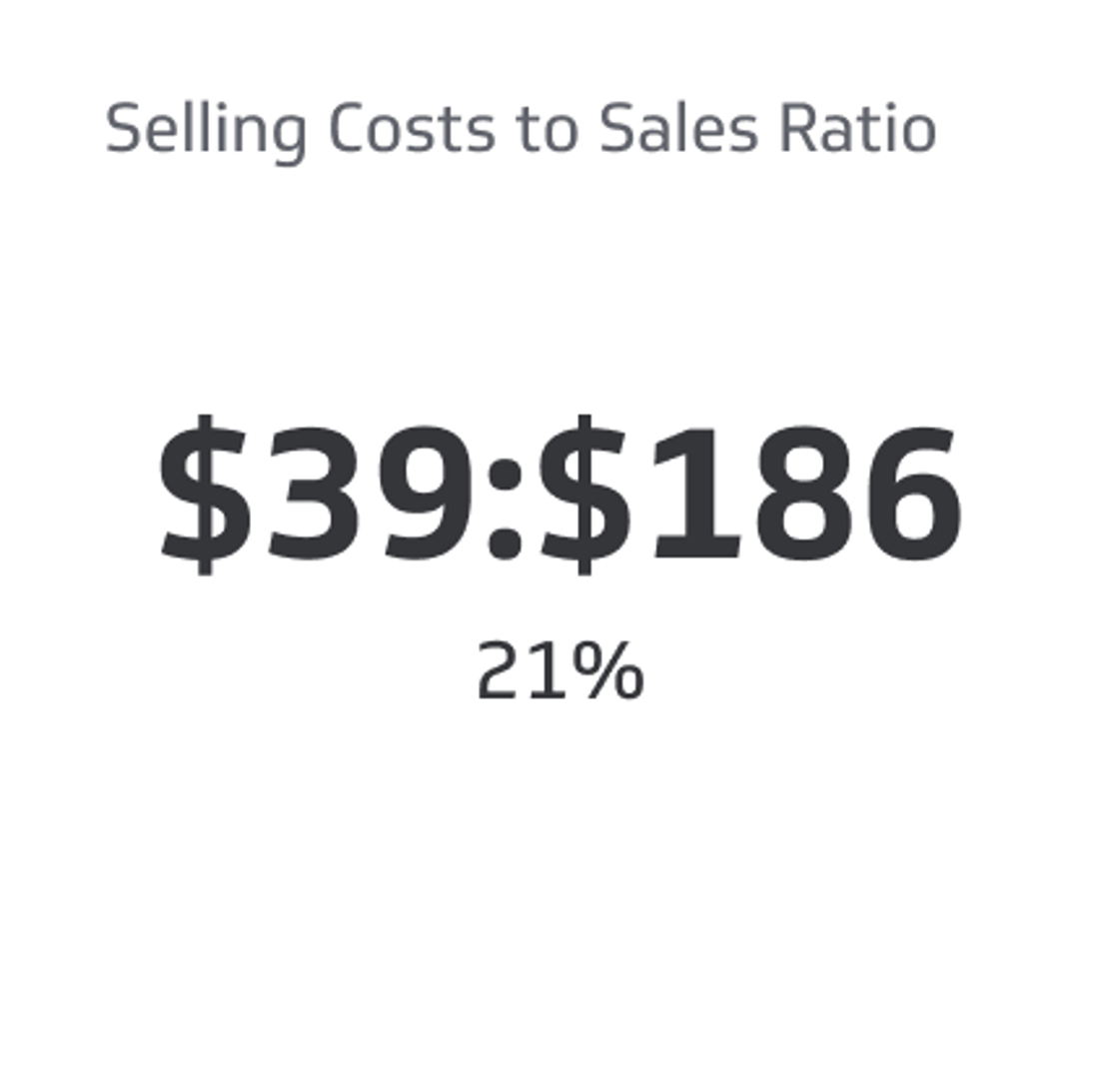 Selling Costs to Sales Ratio
