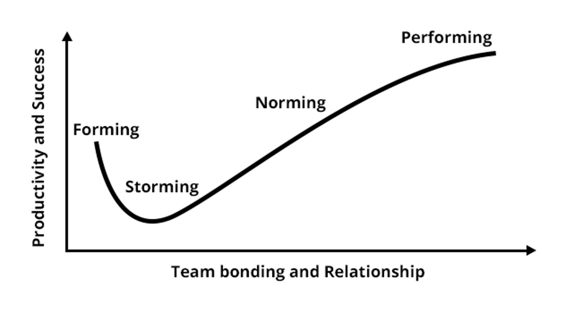 Team Performance Productivity