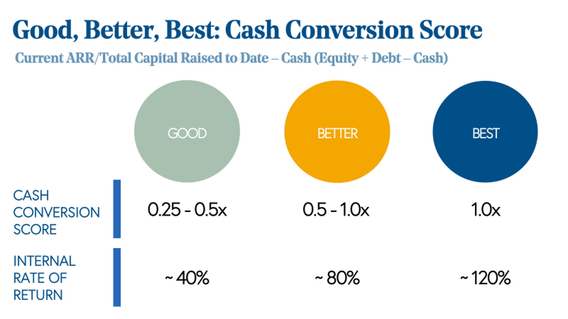 Good Better Best Cash Conversion Slide Atlas Image