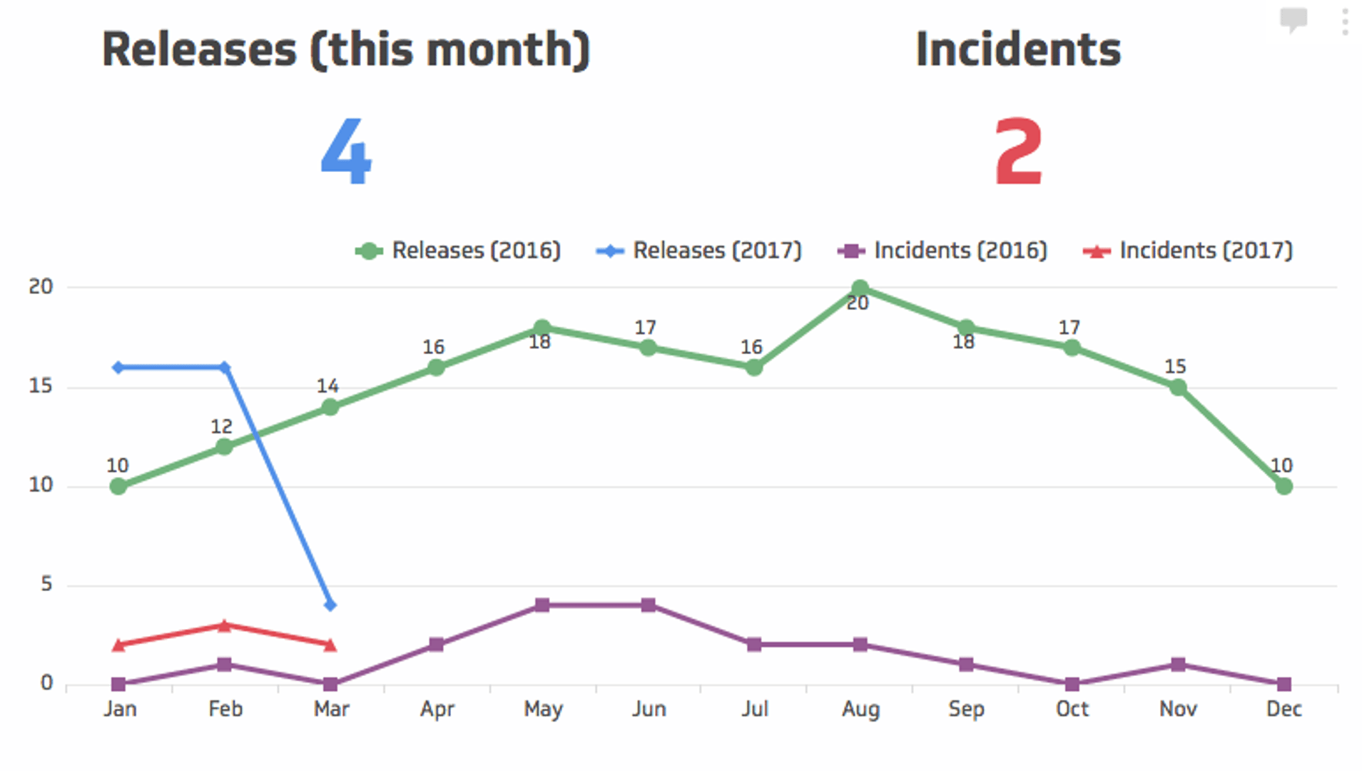 Visualizing Numbers of Releases