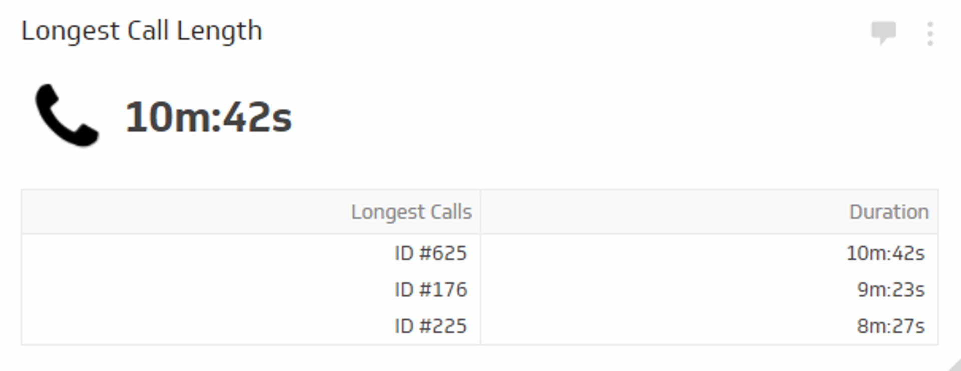 Call Center KPI Example - Longest Call Length Metric