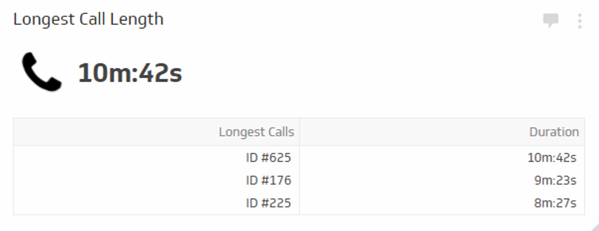 Related KPI Examples - Longest Call Length Metric