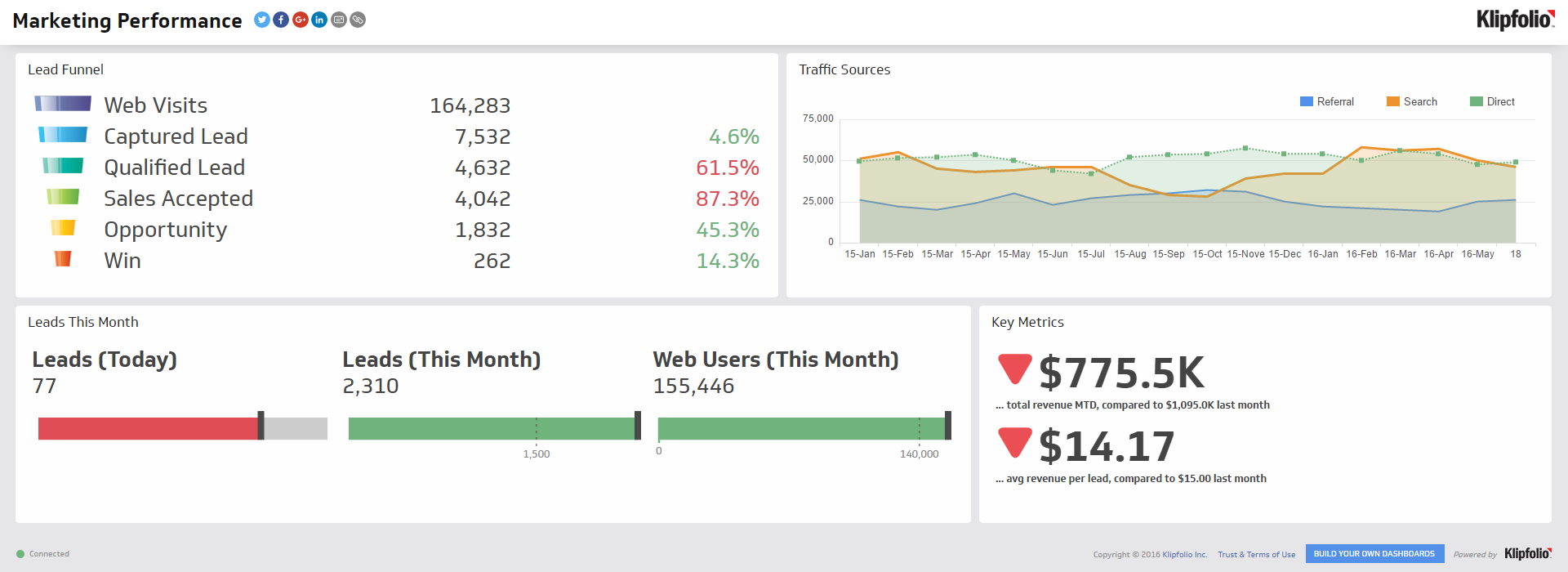 Dashboard Example Marketing Performance