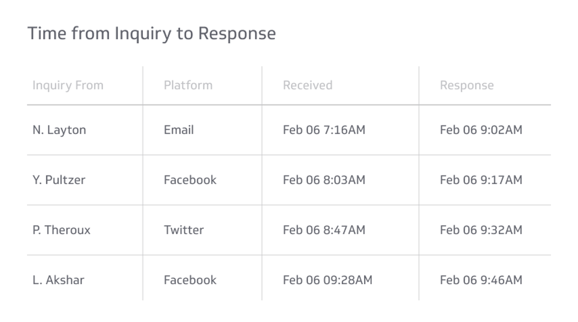 Table showing response times for customer inquiries across email, Facebook, and Twitter, with replies ranging from 46 seconds to 1 hour 14 minutes