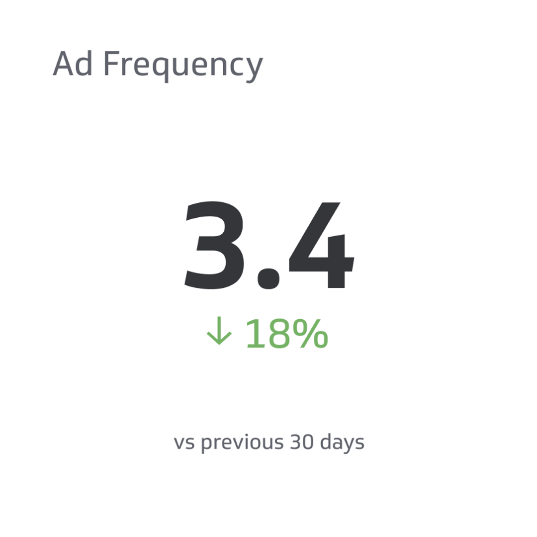 Ad Frequency