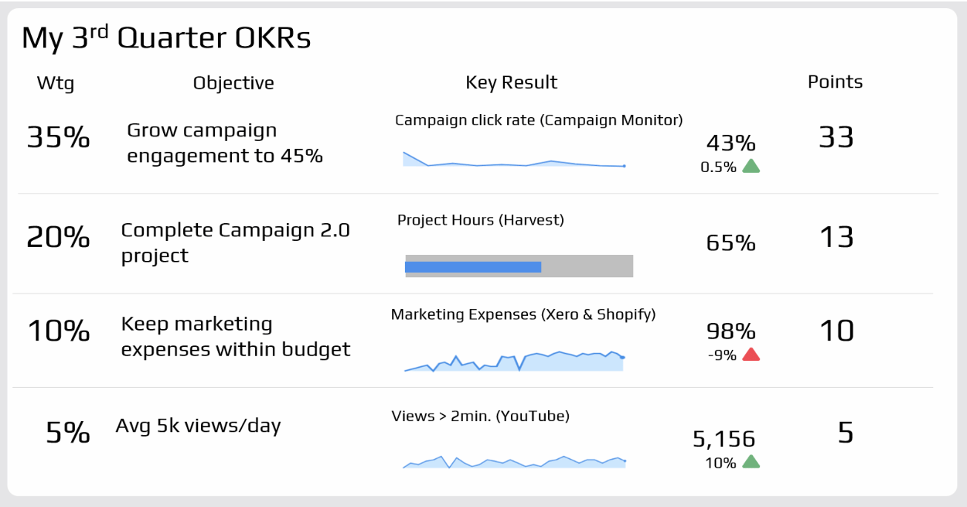 Visualizing Okr Dashboard