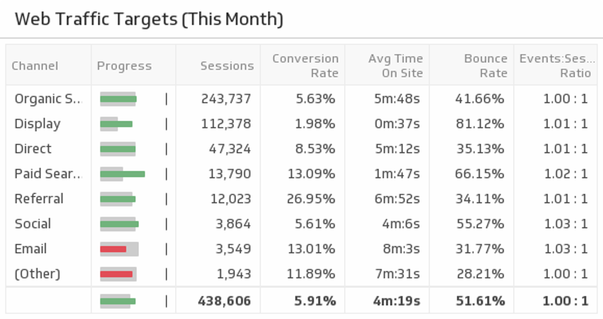 Google Analytics Dashboard Web Traffic Targets