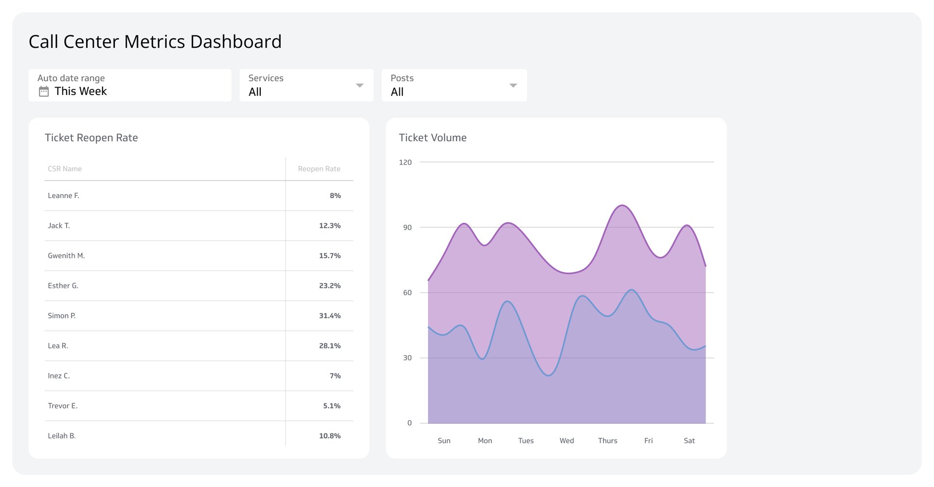 Call Center Metrics Dashboard