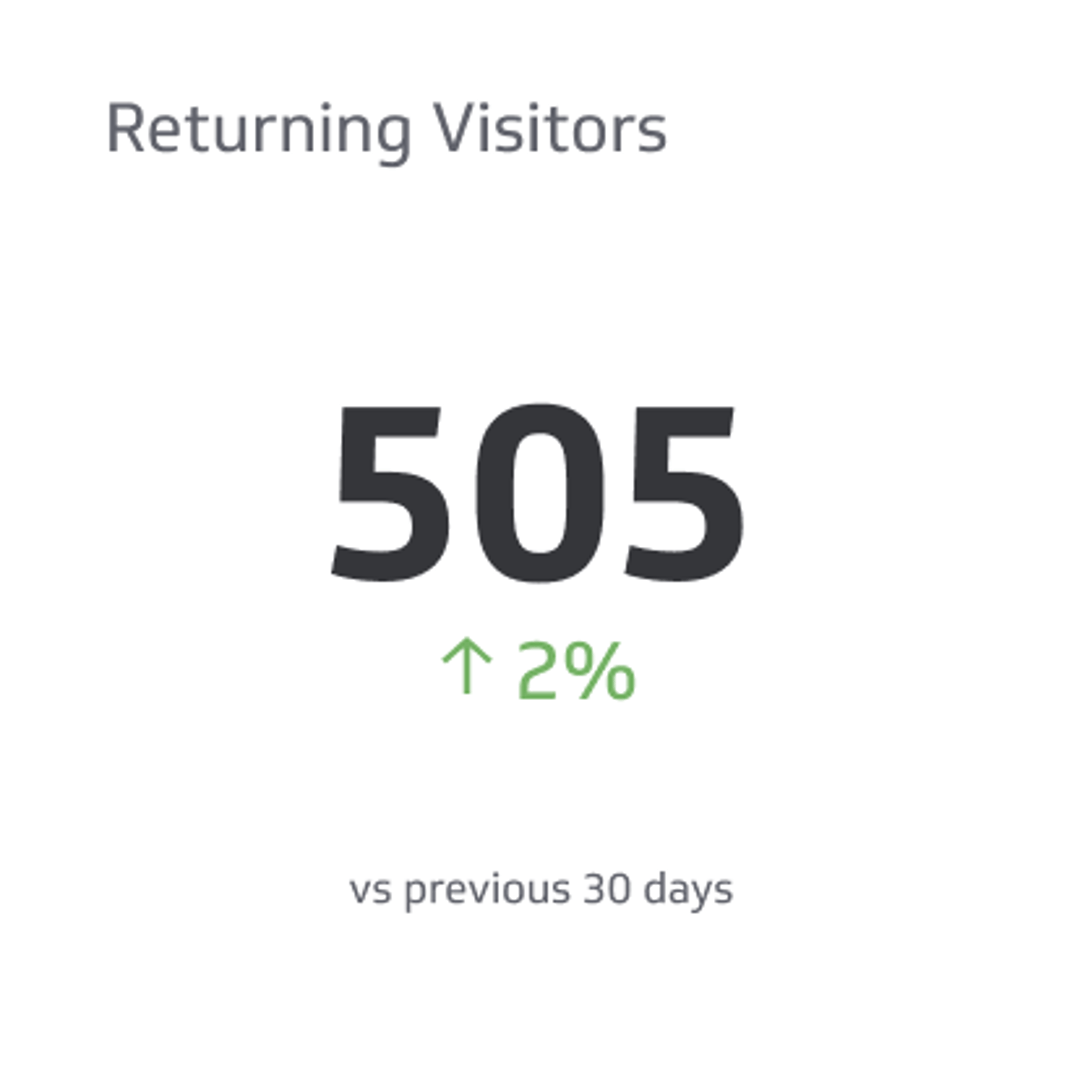 Digital Marketing KPI Example - Returning Visitors Metric