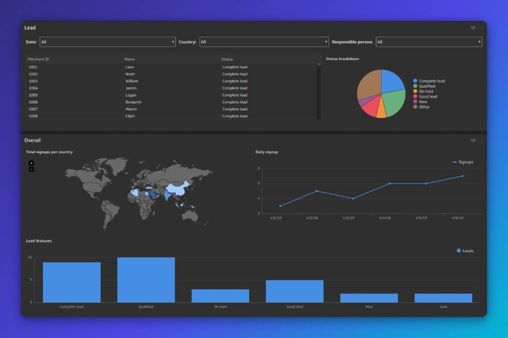 Klipfolio dashboard showing lead tracking data with a table of merchant IDs and names, pie chart of lead status breakdown, world map of signups by country, line graph of daily signups over time, and b