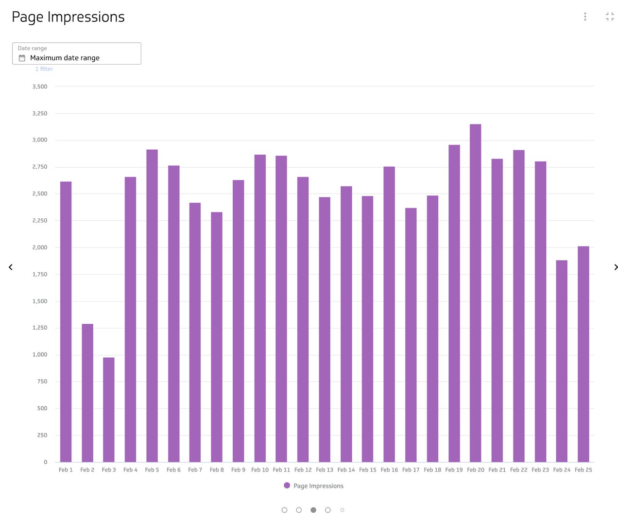 Facebook Page Impressions