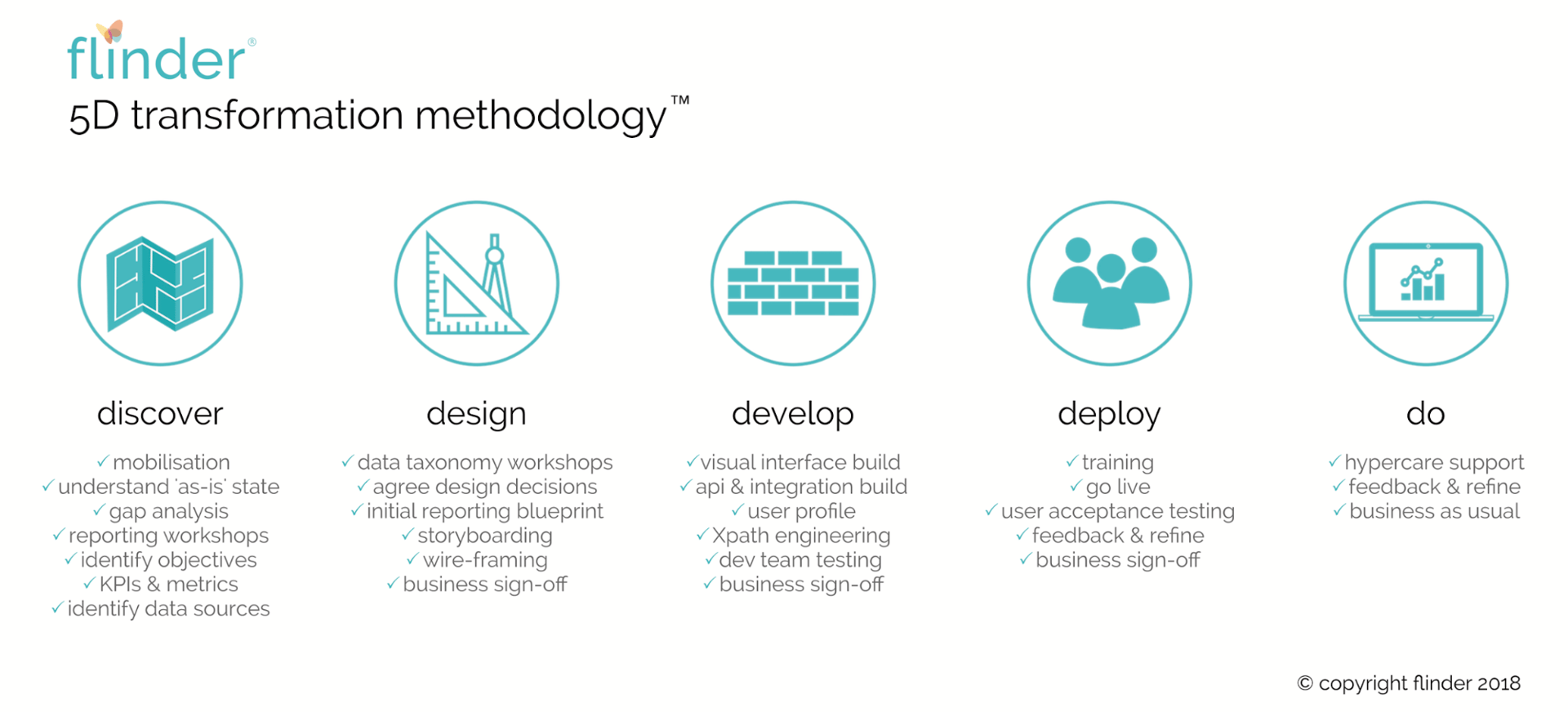 5d Transformation Methodology 1