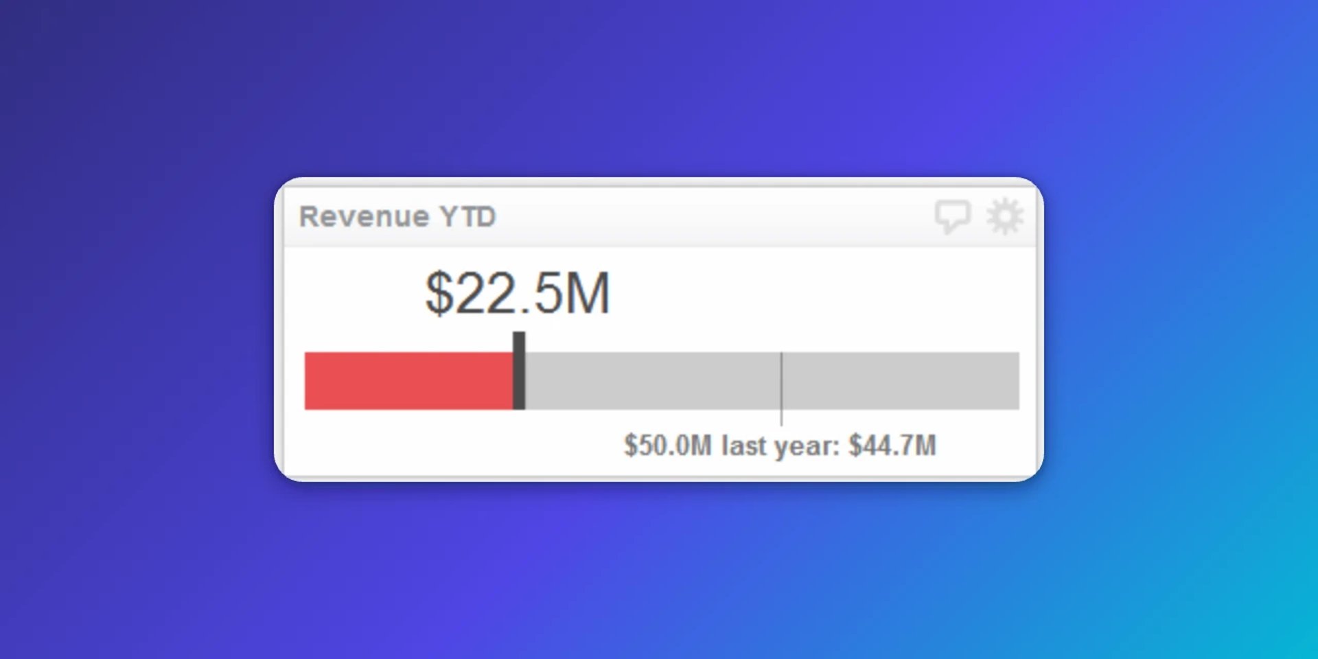 Bullet chart showing Revenue YTD at $22.5M against a $50.0M target, with last year's revenue of $44.7M marked for comparison