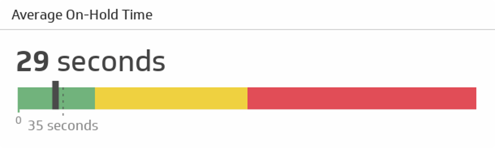 Average on Hold Time