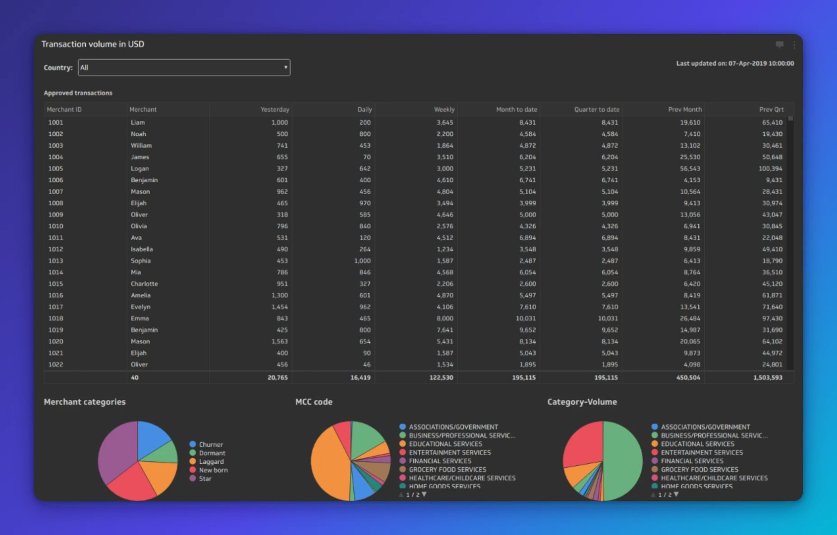Transaction volume dashboard showing approved transactions by merchant with daily, weekly, and monthly totals, plus pie charts breaking down merchant categories and transaction types by MCC code