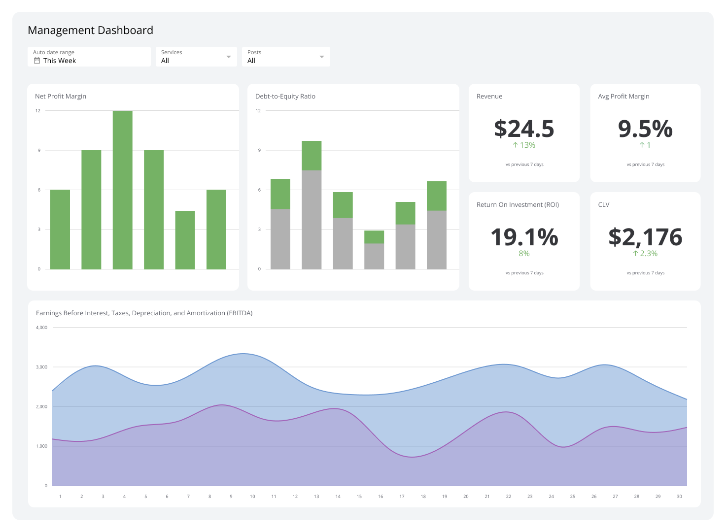 Business Dashboards Example - Operations Dashboard