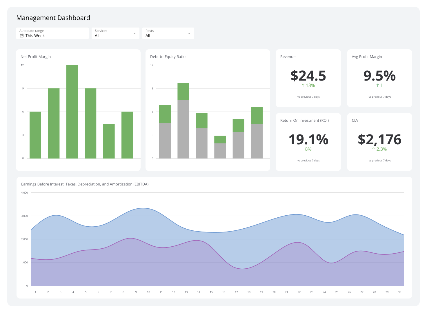 Management Dashboard Example