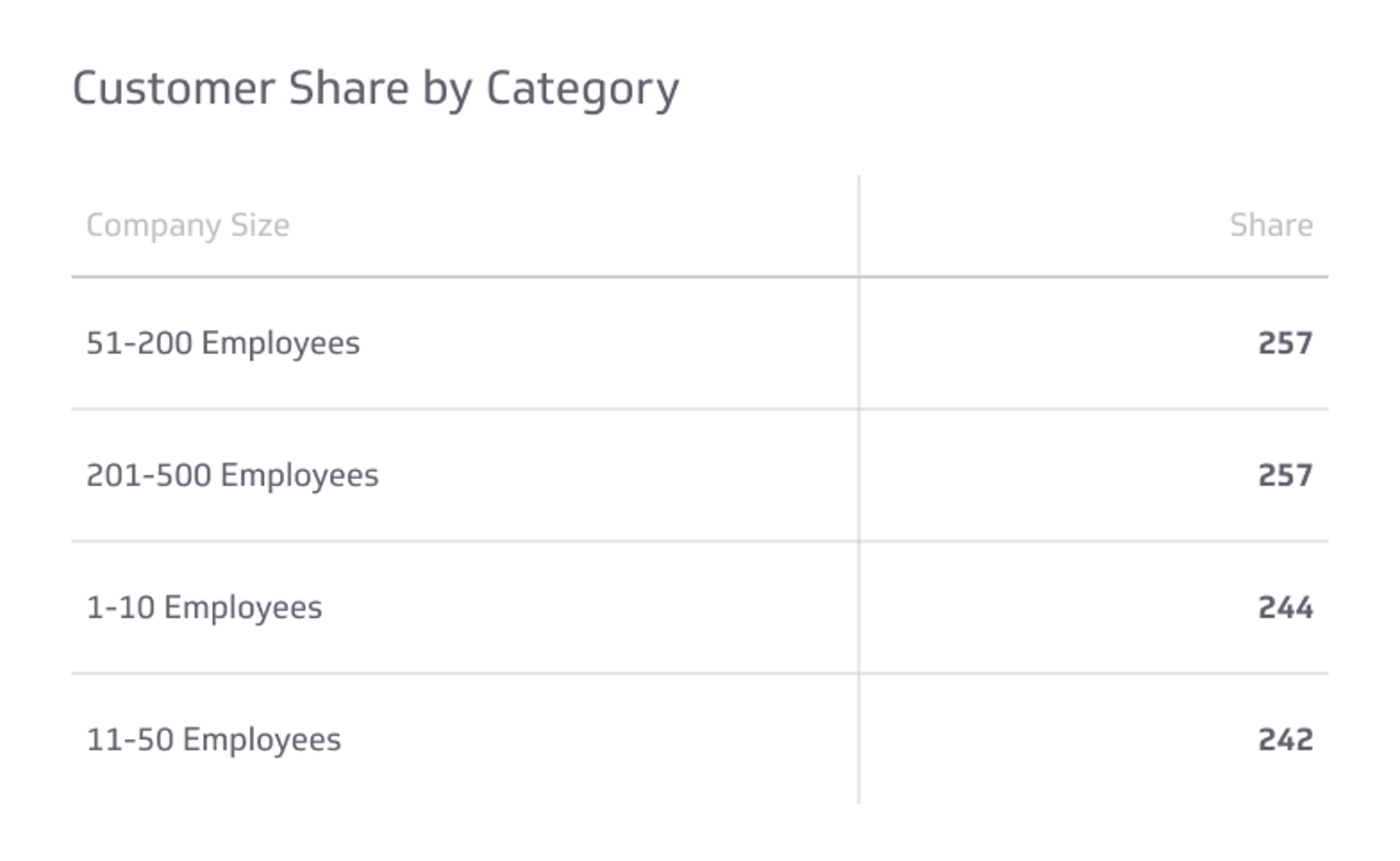 Customer Share by Category