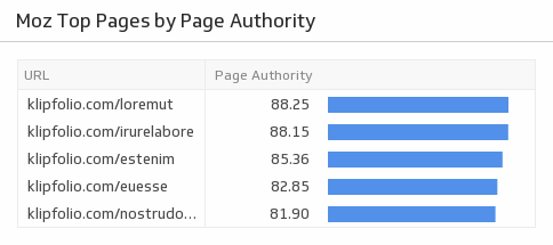 Top Pages by Page Authority