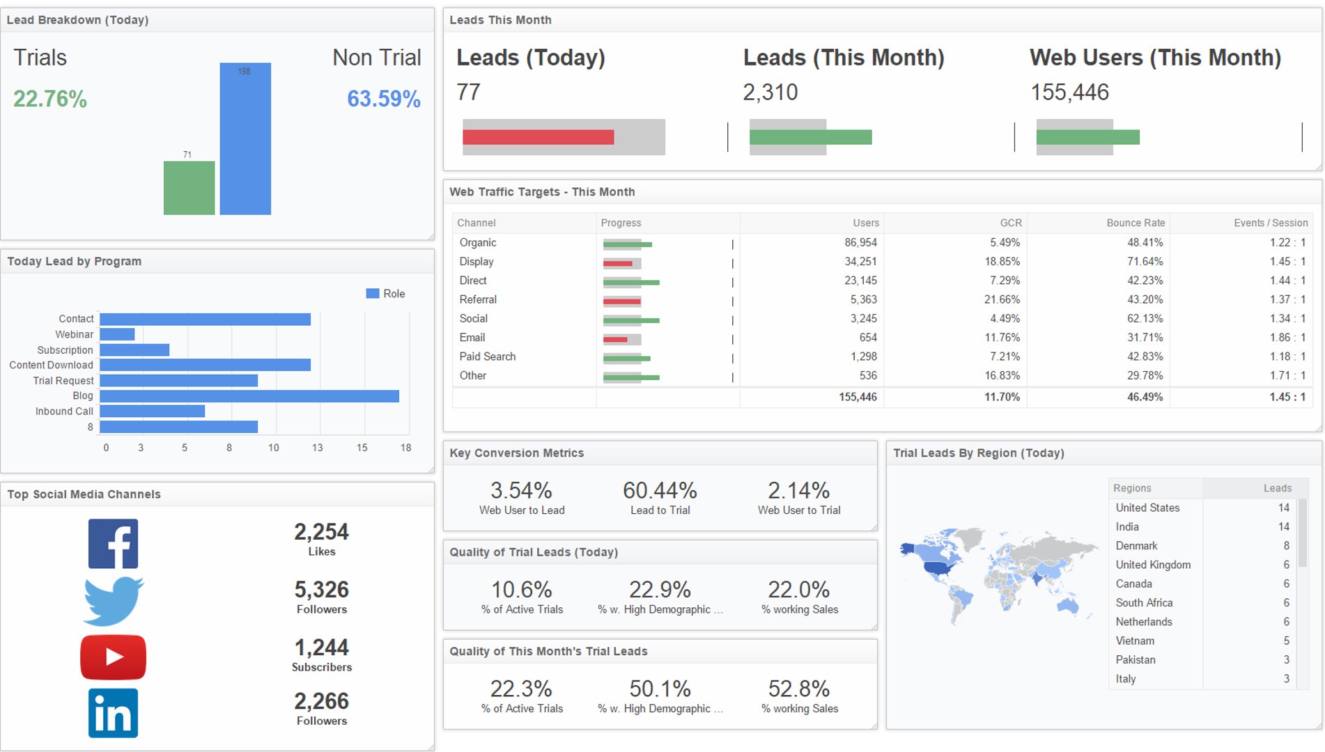 Marketing Executive Dashboard Inbound Leads