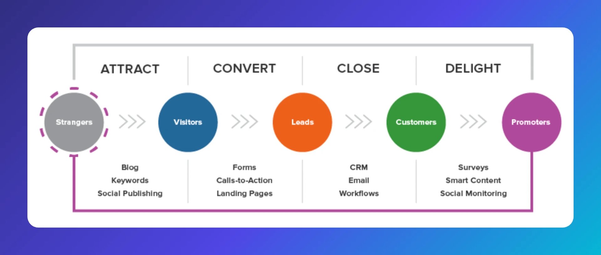 HubSpot's inbound marketing funnel showing five stages: Attract (Strangers) via blog, keywords, and social publishing; Convert (Visitors) via forms, calls-to-action, and landing pages; Close (Leads) v