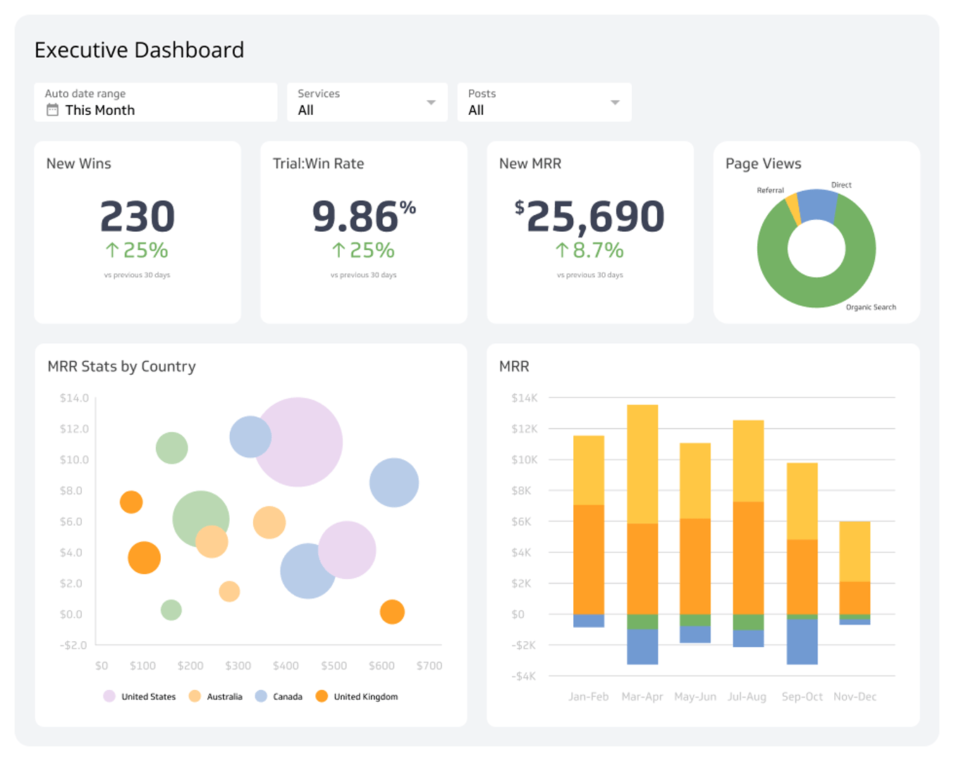 Executive Dashboards Dashboard Examples
