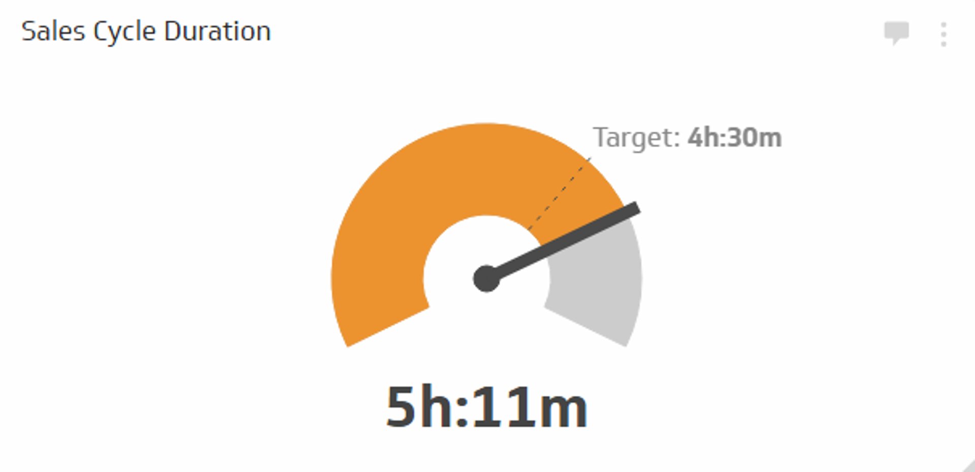 Sales KPI Example - Sales Cycle Duration Metric