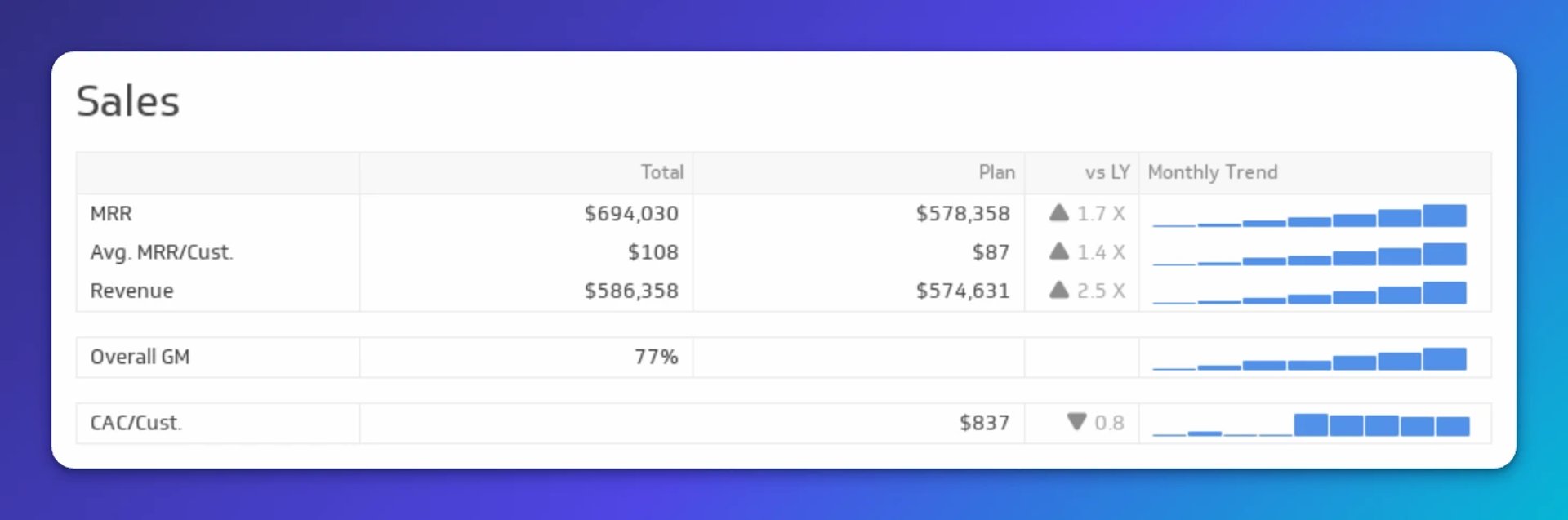 Sales dashboard showing MRR of $694,030, average MRR per customer of $108, revenue of $586,358, overall gross margin of 77%, and CAC per customer of $837, with monthly trend charts for each metric